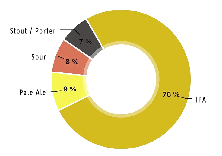 A breakdown of the beer styles a brewery makes